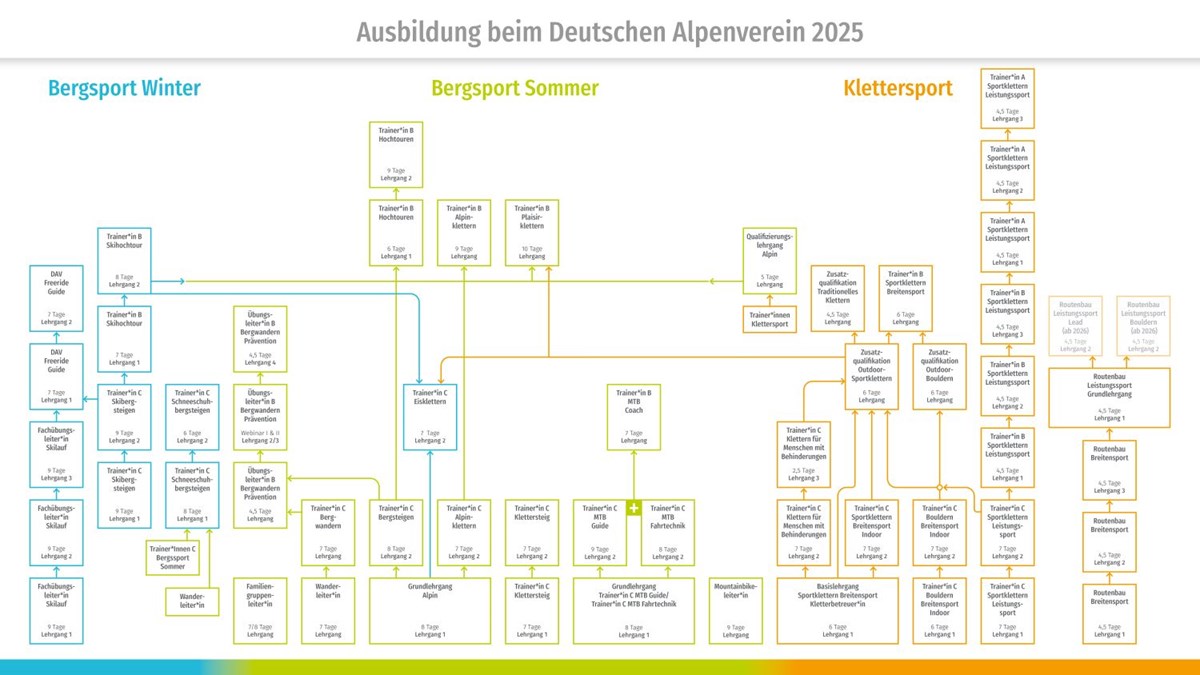 Ausbildungsprogramm Struktur